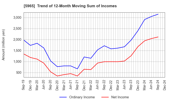 5965 FUJIMAK CORPORATION: Trend of 12-Month Moving Sum of Incomes