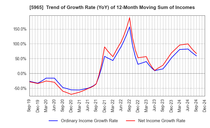 5965 FUJIMAK CORPORATION: Trend of Growth Rate (YoY) of 12-Month Moving Sum of Incomes