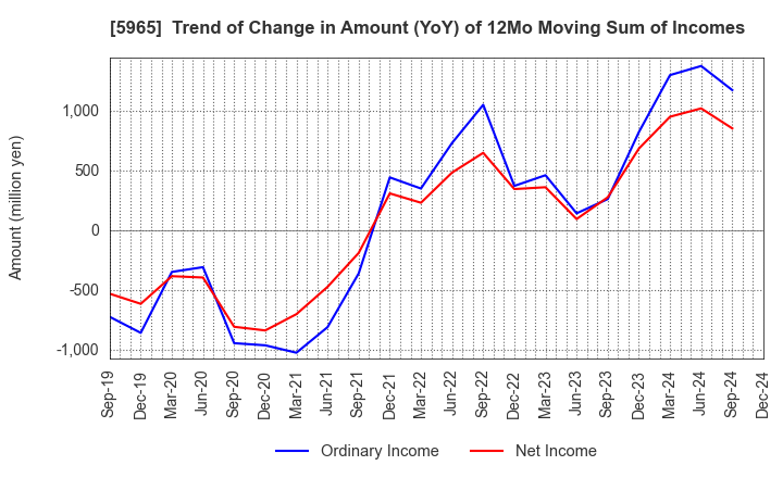 5965 FUJIMAK CORPORATION: Trend of Change in Amount (YoY) of 12Mo Moving Sum of Incomes