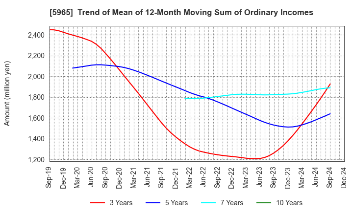 5965 FUJIMAK CORPORATION: Trend of Mean of 12-Month Moving Sum of Ordinary Incomes