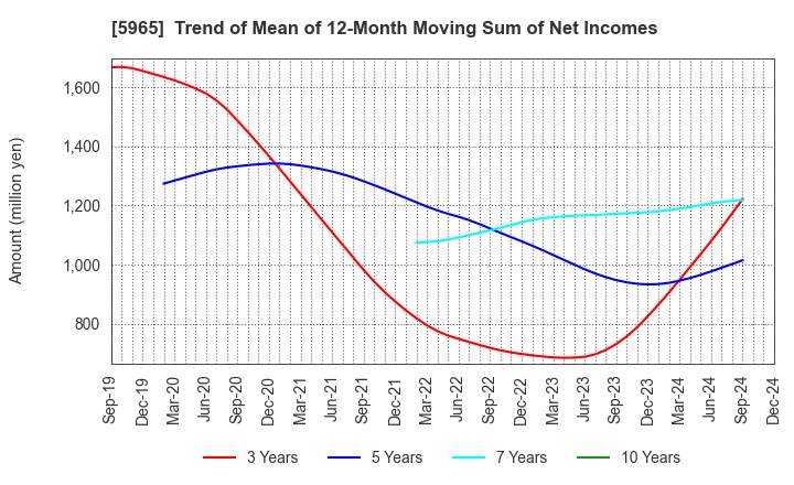 5965 FUJIMAK CORPORATION: Trend of Mean of 12-Month Moving Sum of Net Incomes