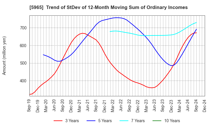 5965 FUJIMAK CORPORATION: Trend of StDev of 12-Month Moving Sum of Ordinary Incomes