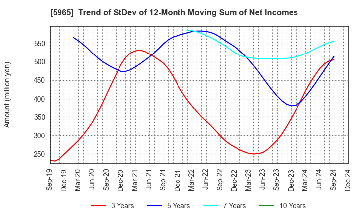 5965 FUJIMAK CORPORATION: Trend of StDev of 12-Month Moving Sum of Net Incomes