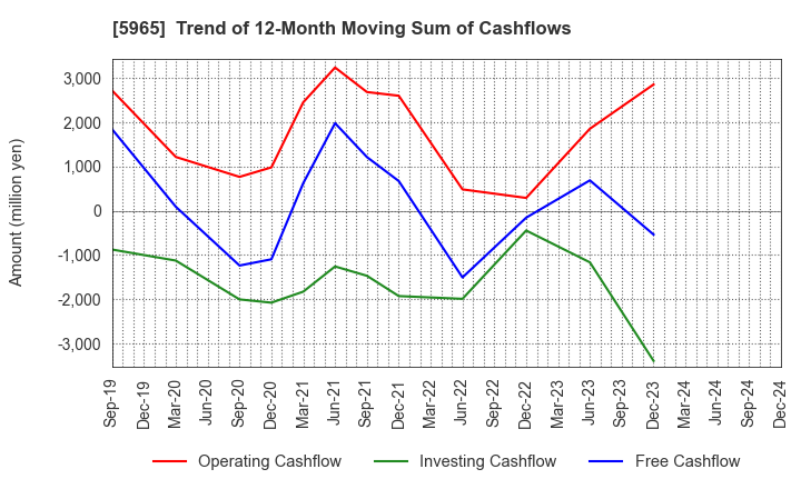 5965 FUJIMAK CORPORATION: Trend of 12-Month Moving Sum of Cashflows