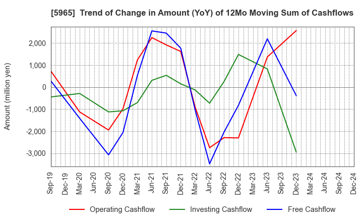 5965 FUJIMAK CORPORATION: Trend of Change in Amount (YoY) of 12Mo Moving Sum of Cashflows