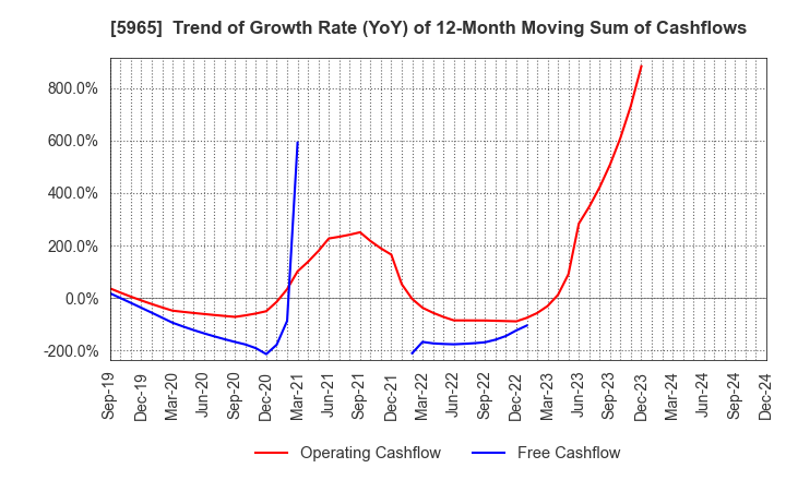 5965 FUJIMAK CORPORATION: Trend of Growth Rate (YoY) of 12-Month Moving Sum of Cashflows