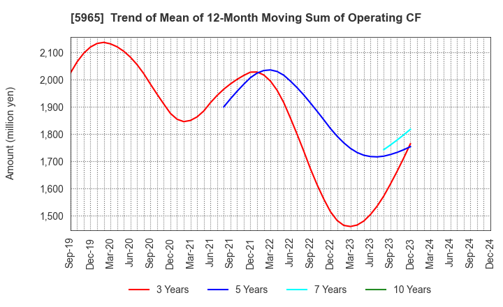 5965 FUJIMAK CORPORATION: Trend of Mean of 12-Month Moving Sum of Operating CF