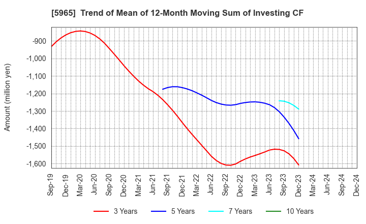 5965 FUJIMAK CORPORATION: Trend of Mean of 12-Month Moving Sum of Investing CF