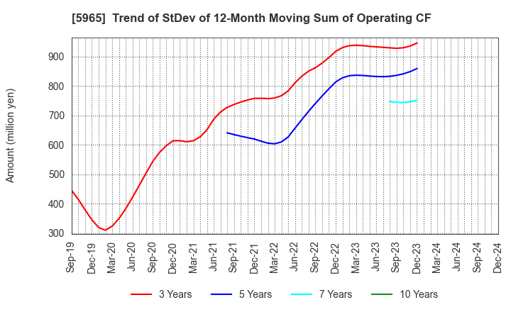 5965 FUJIMAK CORPORATION: Trend of StDev of 12-Month Moving Sum of Operating CF