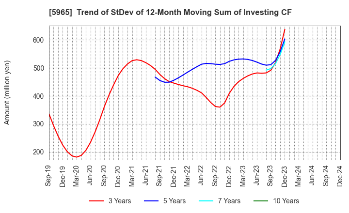 5965 FUJIMAK CORPORATION: Trend of StDev of 12-Month Moving Sum of Investing CF