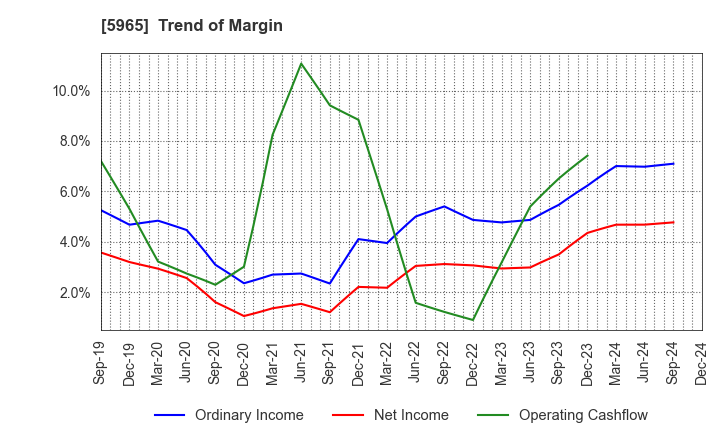 5965 FUJIMAK CORPORATION: Trend of Margin