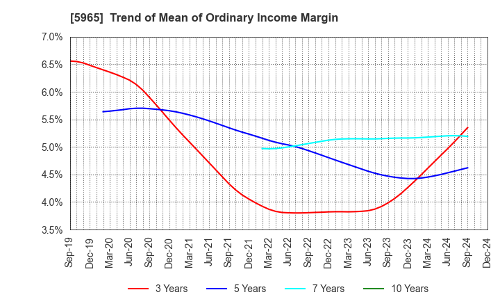 5965 FUJIMAK CORPORATION: Trend of Mean of Ordinary Income Margin