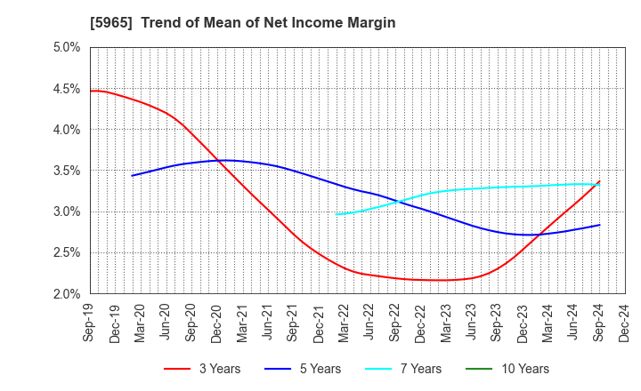 5965 FUJIMAK CORPORATION: Trend of Mean of Net Income Margin