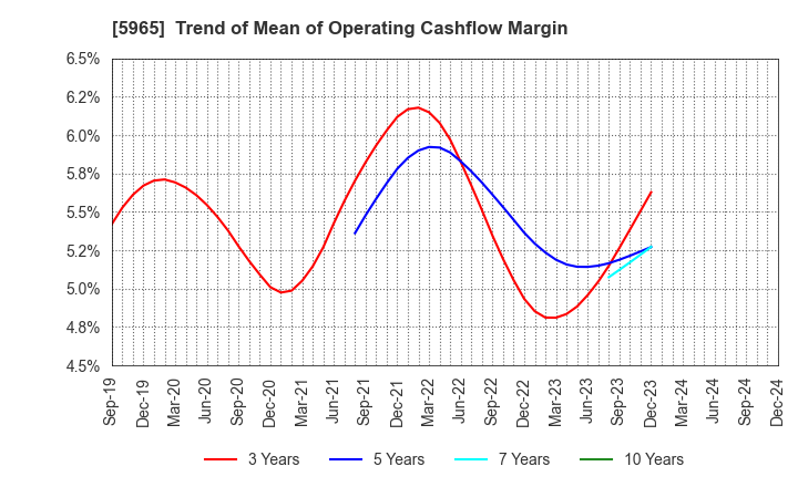 5965 FUJIMAK CORPORATION: Trend of Mean of Operating Cashflow Margin