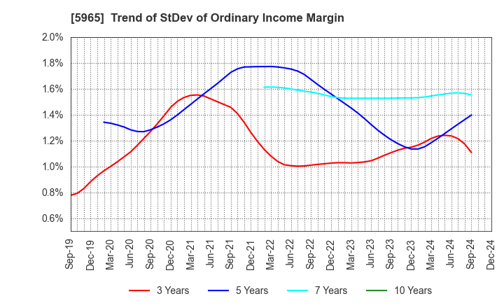 5965 FUJIMAK CORPORATION: Trend of StDev of Ordinary Income Margin