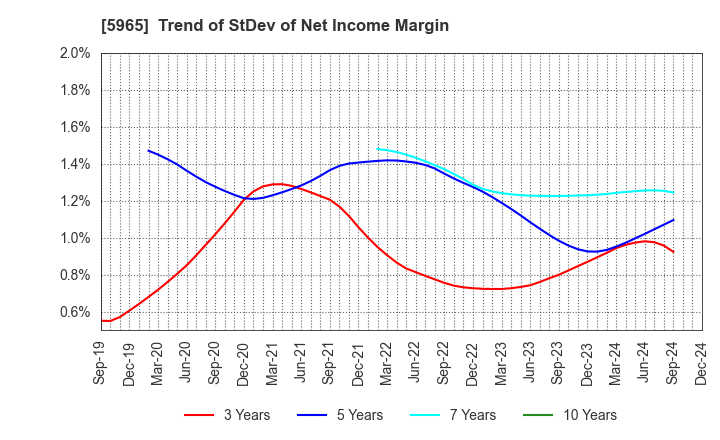 5965 FUJIMAK CORPORATION: Trend of StDev of Net Income Margin