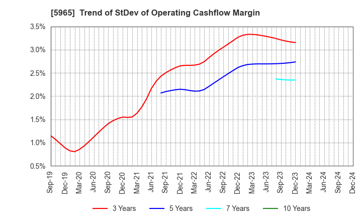 5965 FUJIMAK CORPORATION: Trend of StDev of Operating Cashflow Margin