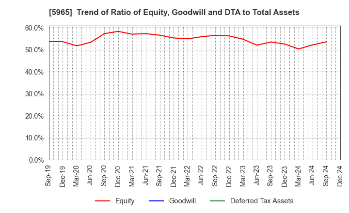 5965 FUJIMAK CORPORATION: Trend of Ratio of Equity, Goodwill and DTA to Total Assets