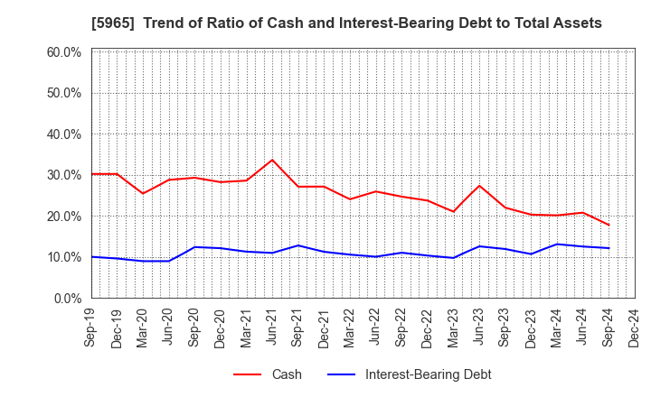 5965 FUJIMAK CORPORATION: Trend of Ratio of Cash and Interest-Bearing Debt to Total Assets