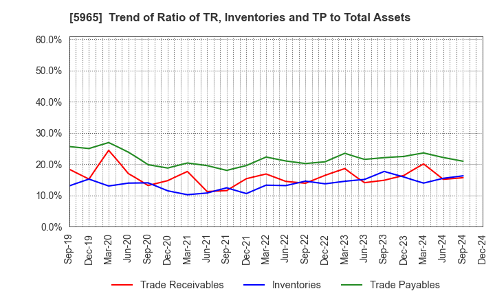 5965 FUJIMAK CORPORATION: Trend of Ratio of TR, Inventories and TP to Total Assets