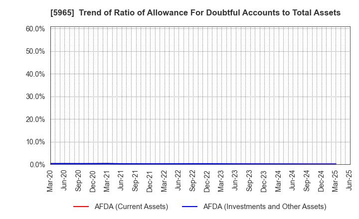 5965 FUJIMAK CORPORATION: Trend of Ratio of Allowance For Doubtful Accounts to Total Assets
