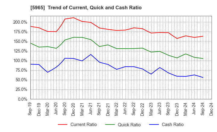 5965 FUJIMAK CORPORATION: Trend of Current, Quick and Cash Ratio