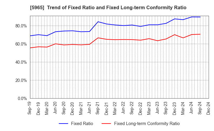 5965 FUJIMAK CORPORATION: Trend of Fixed Ratio and Fixed Long-term Conformity Ratio