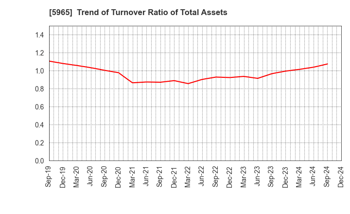 5965 FUJIMAK CORPORATION: Trend of Turnover Ratio of Total Assets