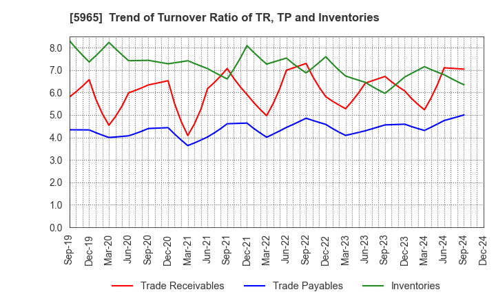 5965 FUJIMAK CORPORATION: Trend of Turnover Ratio of TR, TP and Inventories