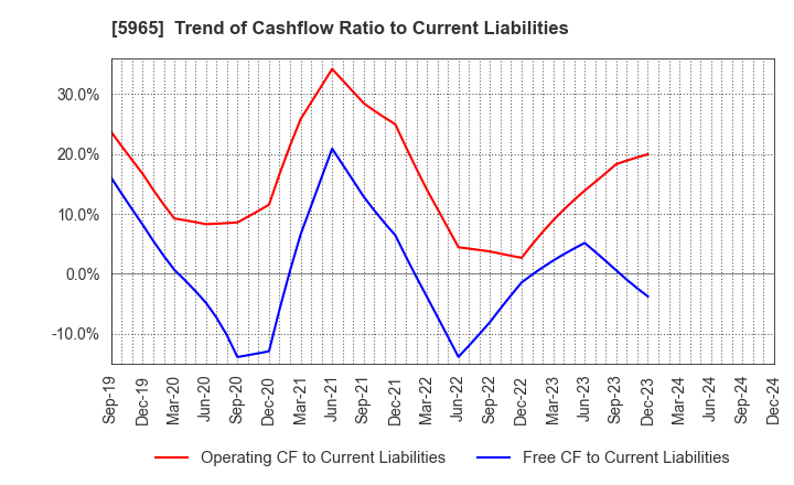 5965 FUJIMAK CORPORATION: Trend of Cashflow Ratio to Current Liabilities