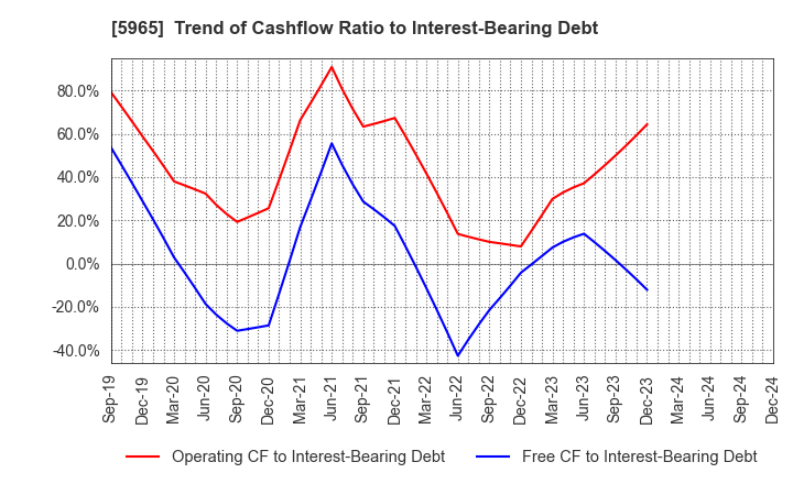 5965 FUJIMAK CORPORATION: Trend of Cashflow Ratio to Interest-Bearing Debt