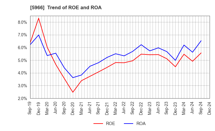 5966 KYOTO TOOL CO.,LTD.: Trend of ROE and ROA