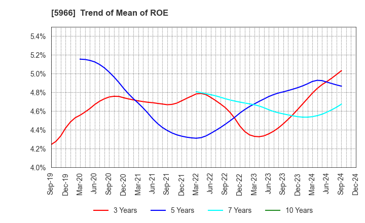 5966 KYOTO TOOL CO.,LTD.: Trend of Mean of ROE