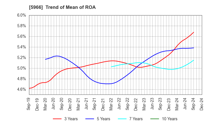 5966 KYOTO TOOL CO.,LTD.: Trend of Mean of ROA