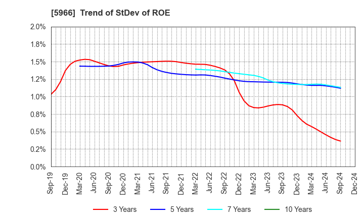 5966 KYOTO TOOL CO.,LTD.: Trend of StDev of ROE