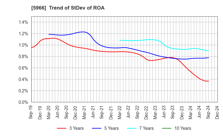 5966 KYOTO TOOL CO.,LTD.: Trend of StDev of ROA