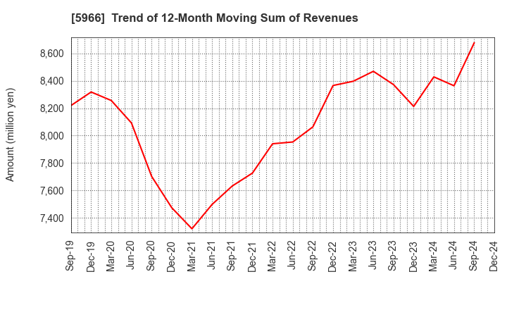 5966 KYOTO TOOL CO.,LTD.: Trend of 12-Month Moving Sum of Revenues