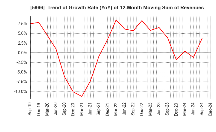 5966 KYOTO TOOL CO.,LTD.: Trend of Growth Rate (YoY) of 12-Month Moving Sum of Revenues