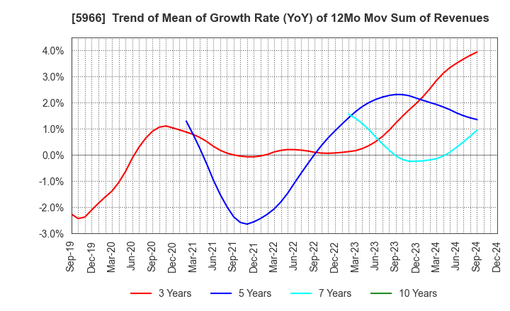 5966 KYOTO TOOL CO.,LTD.: Trend of Mean of Growth Rate (YoY) of 12Mo Mov Sum of Revenues