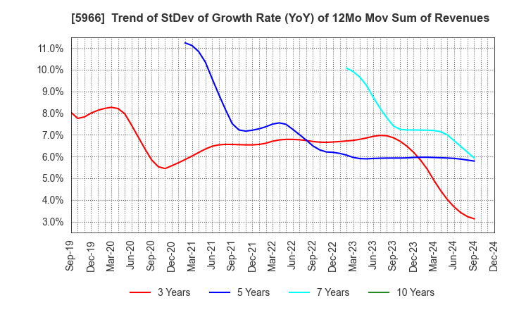 5966 KYOTO TOOL CO.,LTD.: Trend of StDev of Growth Rate (YoY) of 12Mo Mov Sum of Revenues