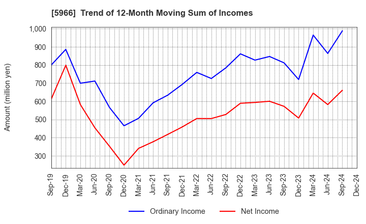 5966 KYOTO TOOL CO.,LTD.: Trend of 12-Month Moving Sum of Incomes