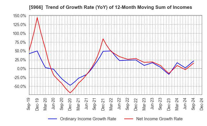 5966 KYOTO TOOL CO.,LTD.: Trend of Growth Rate (YoY) of 12-Month Moving Sum of Incomes