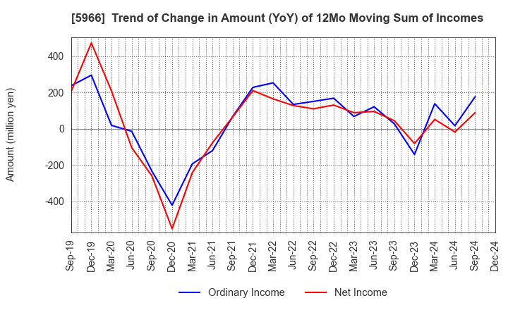 5966 KYOTO TOOL CO.,LTD.: Trend of Change in Amount (YoY) of 12Mo Moving Sum of Incomes