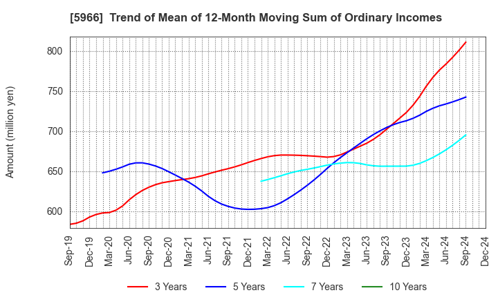 5966 KYOTO TOOL CO.,LTD.: Trend of Mean of 12-Month Moving Sum of Ordinary Incomes