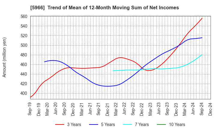 5966 KYOTO TOOL CO.,LTD.: Trend of Mean of 12-Month Moving Sum of Net Incomes