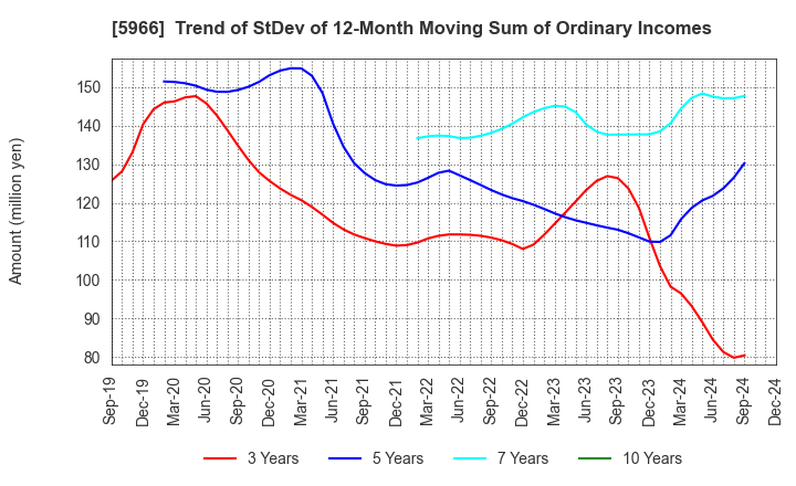 5966 KYOTO TOOL CO.,LTD.: Trend of StDev of 12-Month Moving Sum of Ordinary Incomes