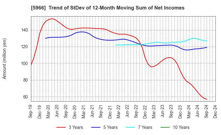 5966 KYOTO TOOL CO.,LTD.: Trend of StDev of 12-Month Moving Sum of Net Incomes