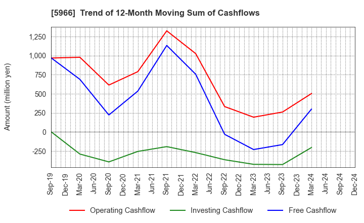 5966 KYOTO TOOL CO.,LTD.: Trend of 12-Month Moving Sum of Cashflows