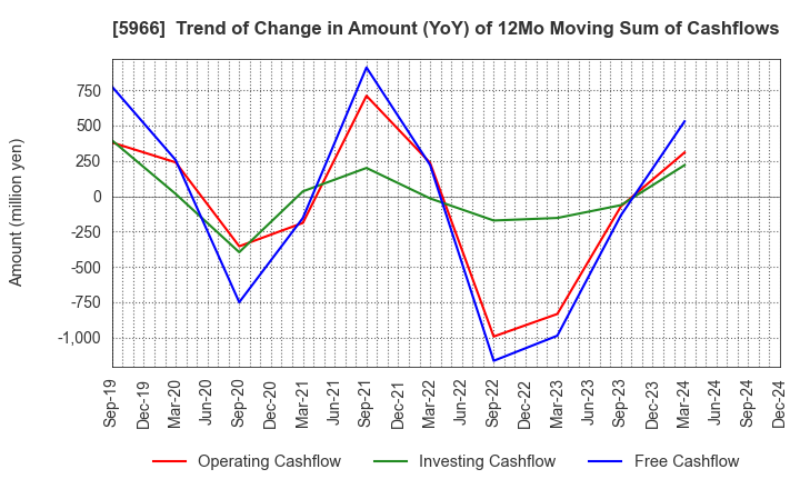 5966 KYOTO TOOL CO.,LTD.: Trend of Change in Amount (YoY) of 12Mo Moving Sum of Cashflows