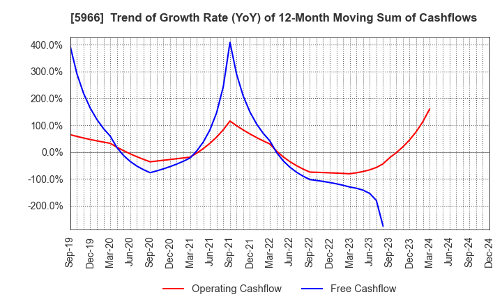 5966 KYOTO TOOL CO.,LTD.: Trend of Growth Rate (YoY) of 12-Month Moving Sum of Cashflows